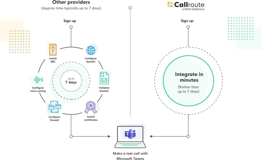 Difference between SIP trunk integration for Microsoft Teams between Callroute and Other providers Difference between SIP trunk integration for Microsoft Teams between Callroute and Other providers