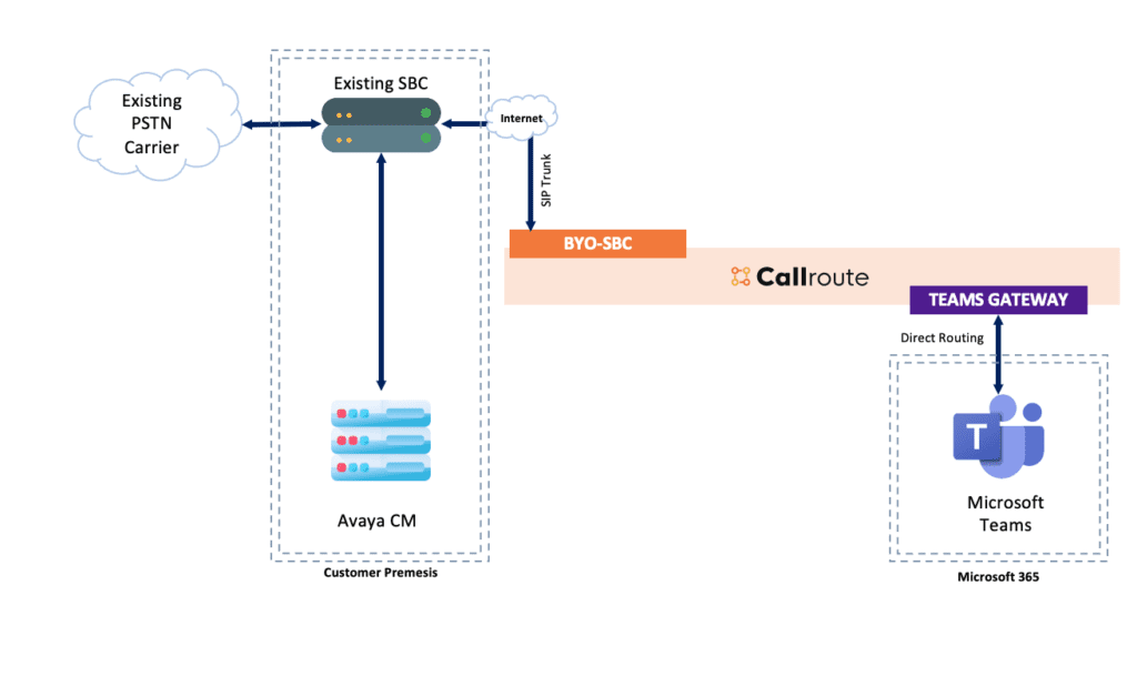 Connecting Avaya to Microsoft Teams Connecting Avaya to Microsoft Teams