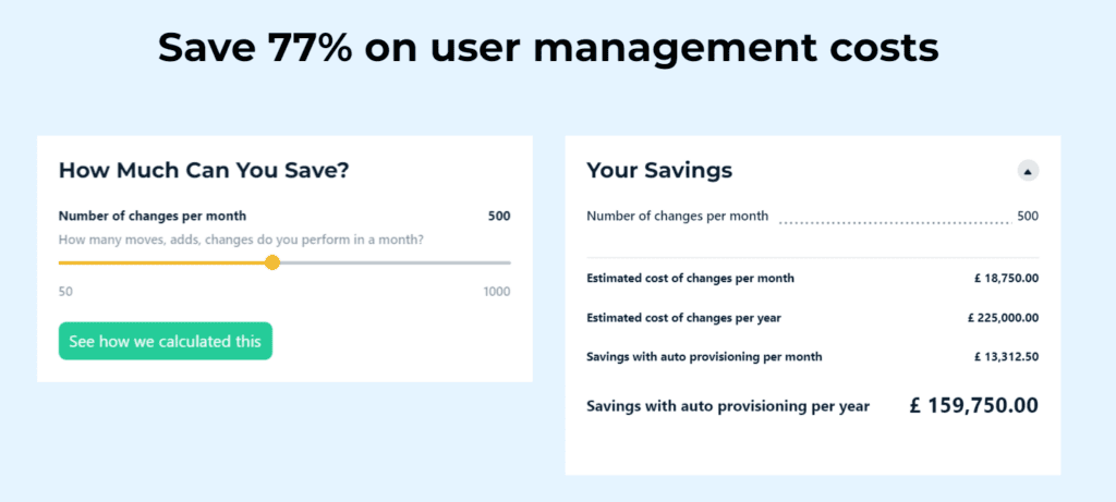 Save 77% of user management costs