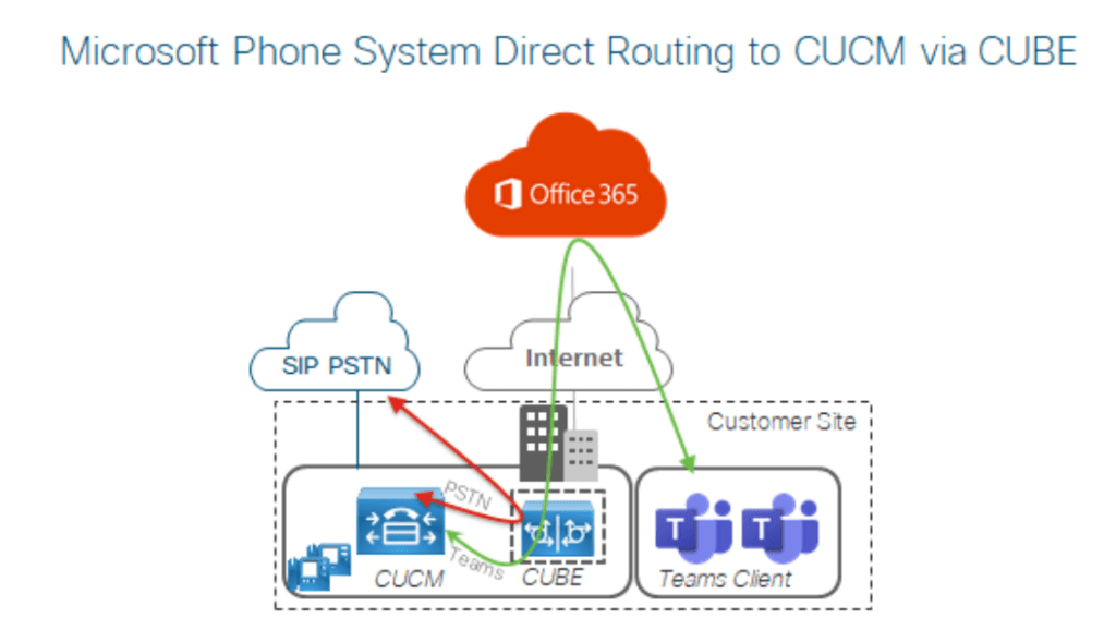 Microsoft Phone System Direct Routing to CUCM via CUBE Microsoft Phone System Direct Routing to CUCM via CUBE