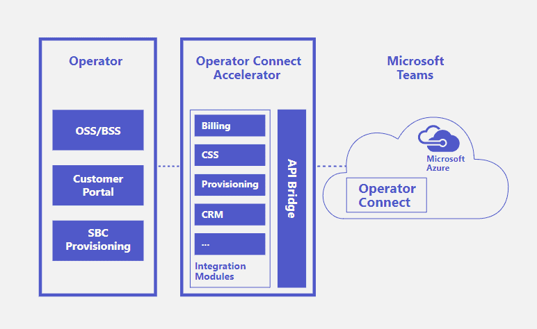 Microsoft Operator Connect diagram Microsoft Operator Connect diagram