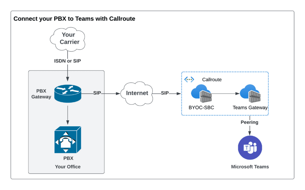 PBX integration with Microsoft Teams via Callroute PBX integration with Microsoft Teams via Callroute