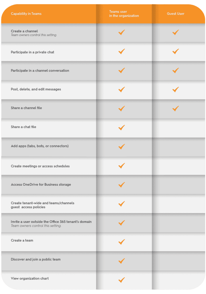 The difference between what guest users can and can't do compared to in-organization Microsoft Teams users The difference between what guest users can and can't do compared to in-organization Microsoft Teams users