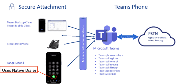 Microsoft Teams Phone Mobile architecture Microsoft Teams Phone Mobile architecture