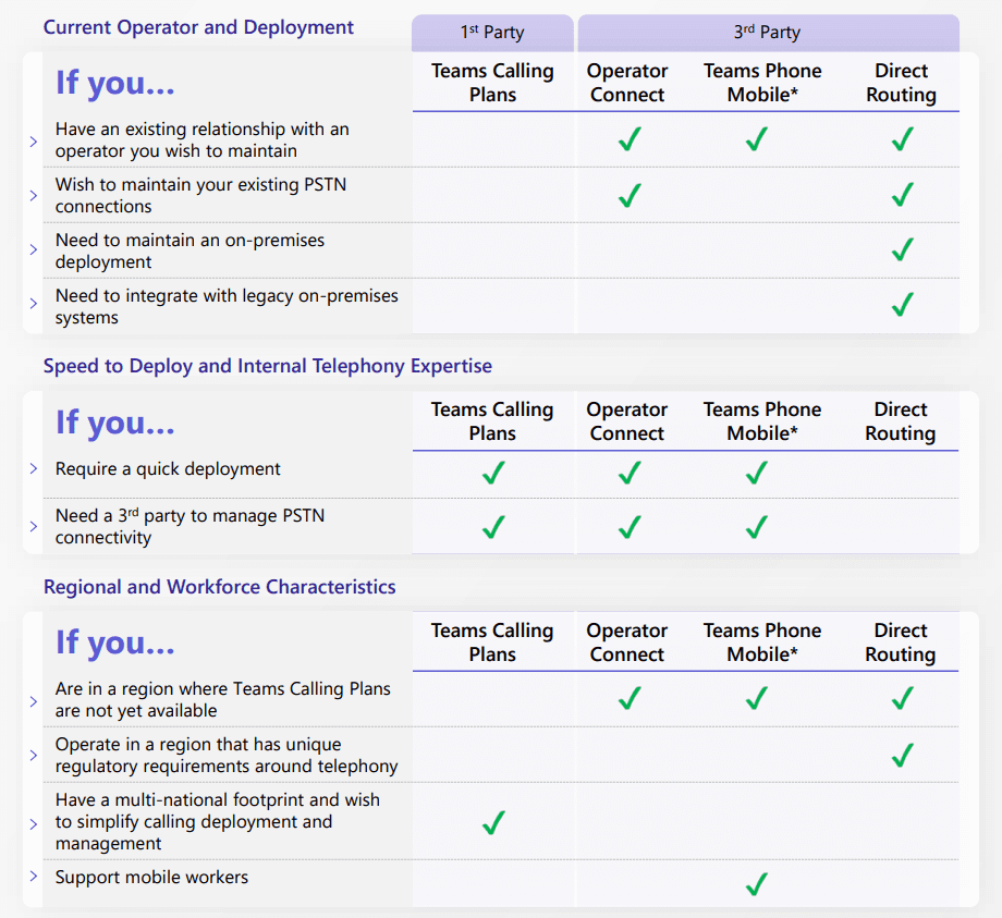 Choosing between Teams Calling Plan, Operator Connect, Direct Routing, and Teams Phone Mobile Choosing between Teams Calling Plan, Operator Connect, Direct Routing, and Teams Phone Mobile