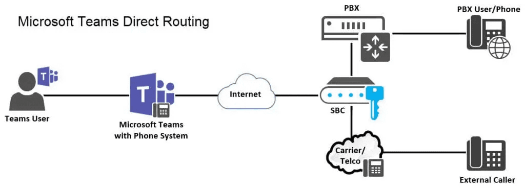 Microsoft Teams Direct Routing Microsoft Teams Direct Routing
